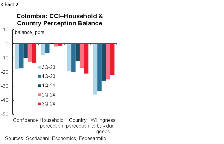 Chart 2: CCI-Household & Country Perception Balance