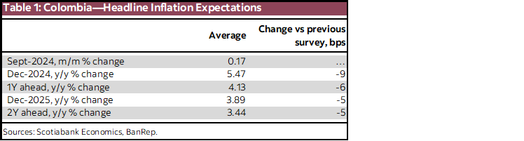 Table 1: Colombia—Headline Inflation Expectations