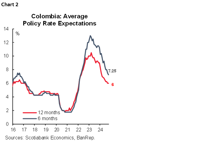 Chart 2: Colombia: Average Policy Rate Expectations