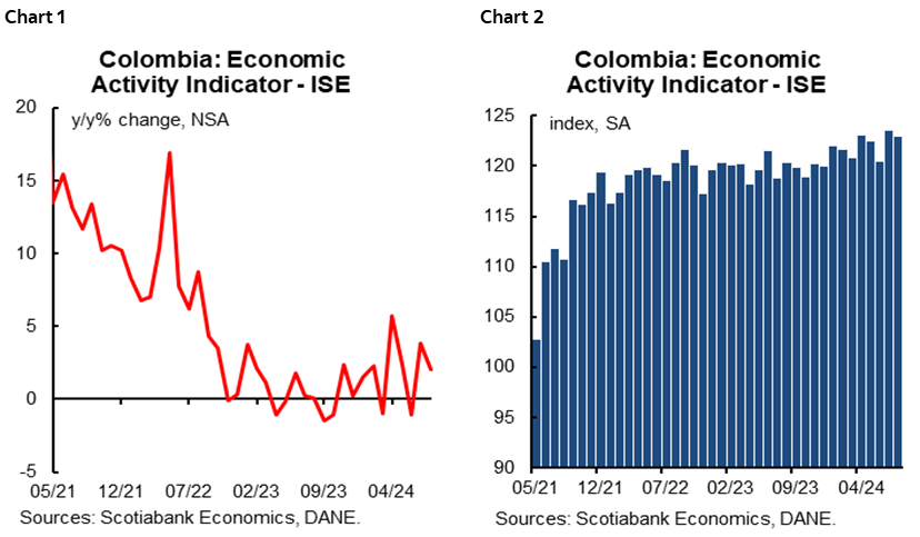 Chart 1: Colombia: Economic Activity Indicator - ISE; Chart 2: Colombia: Economic Activity Indicator ISE