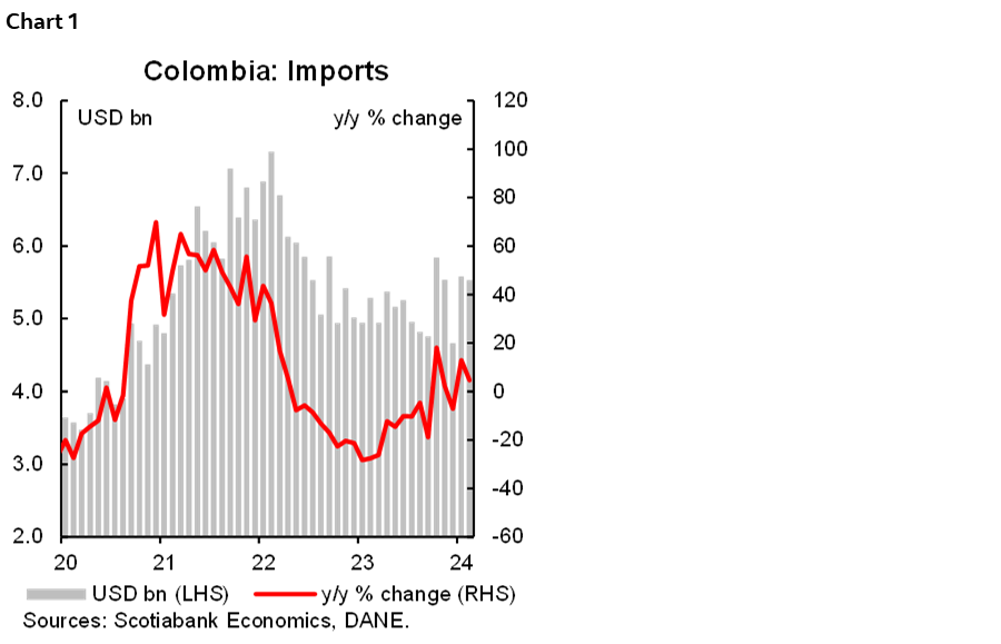 Chart 1: Colombia: Imports