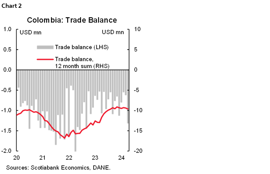 Chart 2: Colombia: Trade Balance