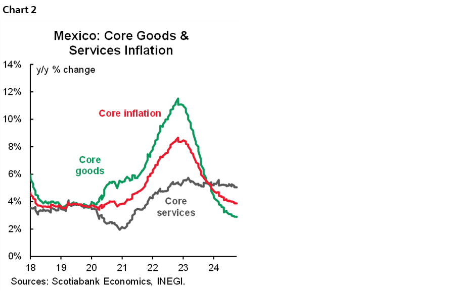 Chart 2: Mexico: Core Goods & Services Inflation