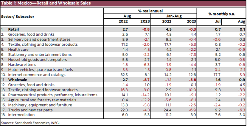 Table 1: Mexico—Retail and Wholesale Sales