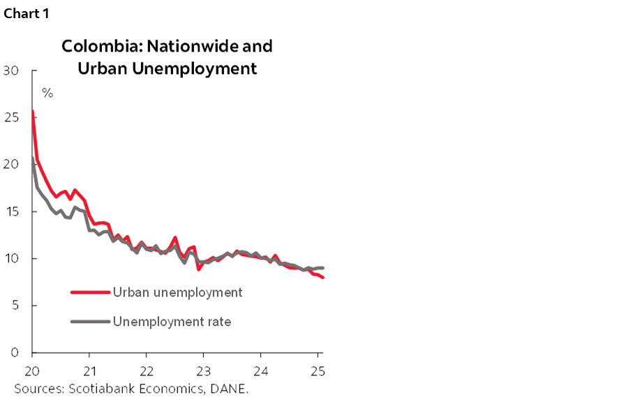 Chart 1: Colombia: Nationwide and Urban Unemployment