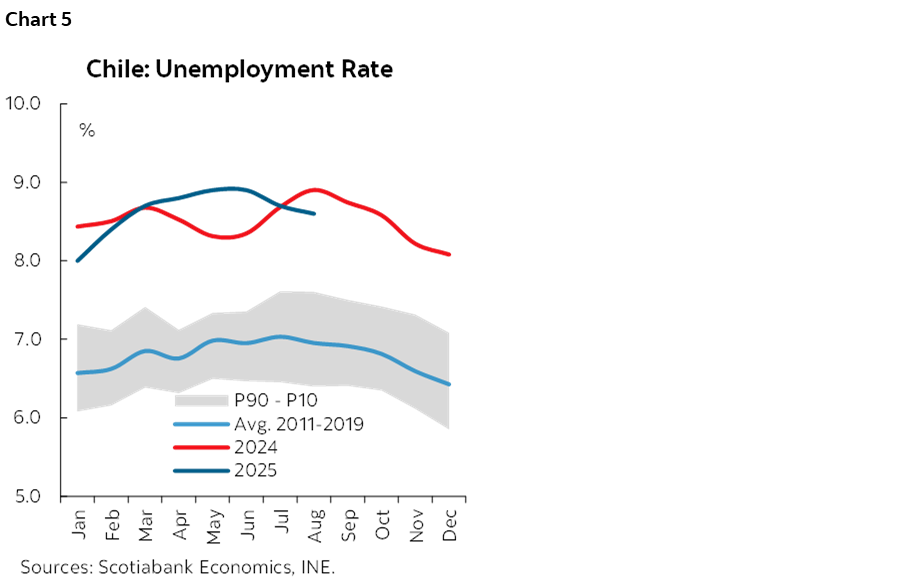 Chart 5: Chile: Unemployment Rate