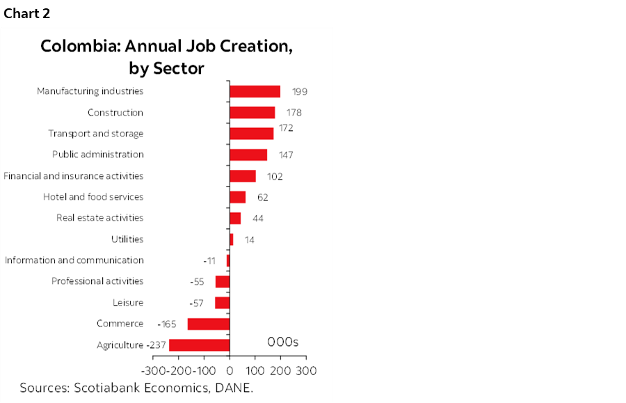 Chart 2: Colombia: Annual Job Creation, by Sector