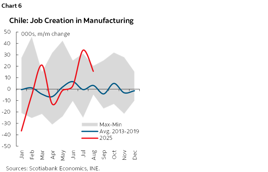 Chart 6: Chile: Job Creation in Manufacturing