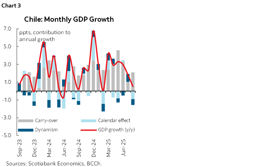Chart 3: Chile: Monthly GDP Growth