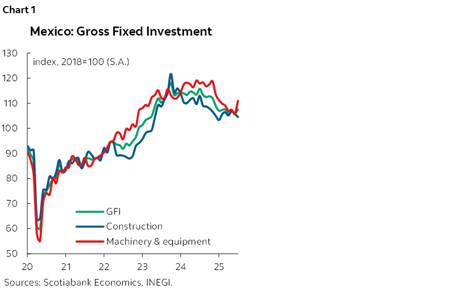 Chart 1: Mexico: Gross Fixed Investment