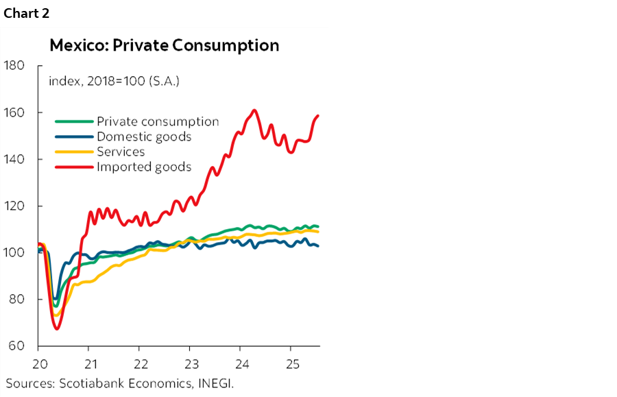 Chart 2: Mexico: Private Consumption