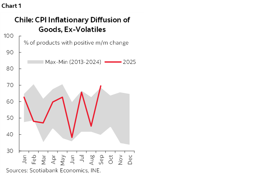 Chart 1: Chile: CPI Inflationary Diffusion of Goods, Ex-Volatiles