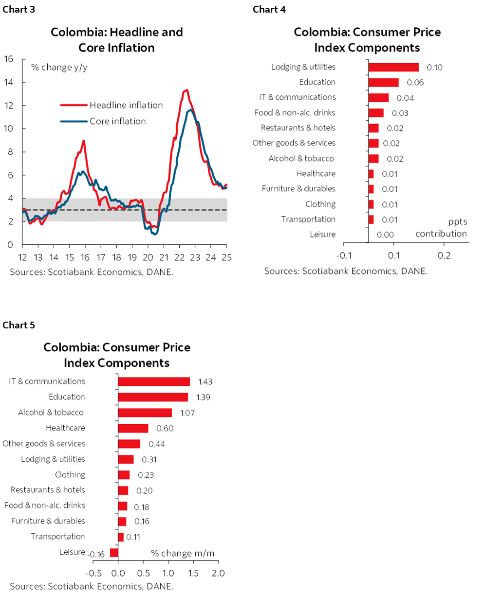 Chart 3: Colombia: Headline and Core Inflation; Chart 4: Colombia: Consumer Price Index Components; Chart 5: Colombia: Consumer Price Index Components