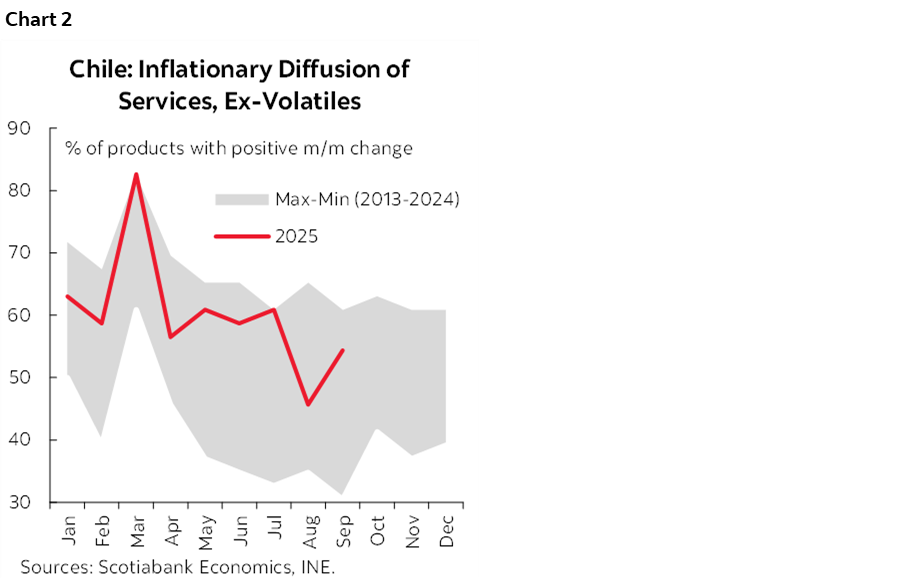 Chart 2: Chile: Inflationary Diffusion of Services, Ex-Volatiles