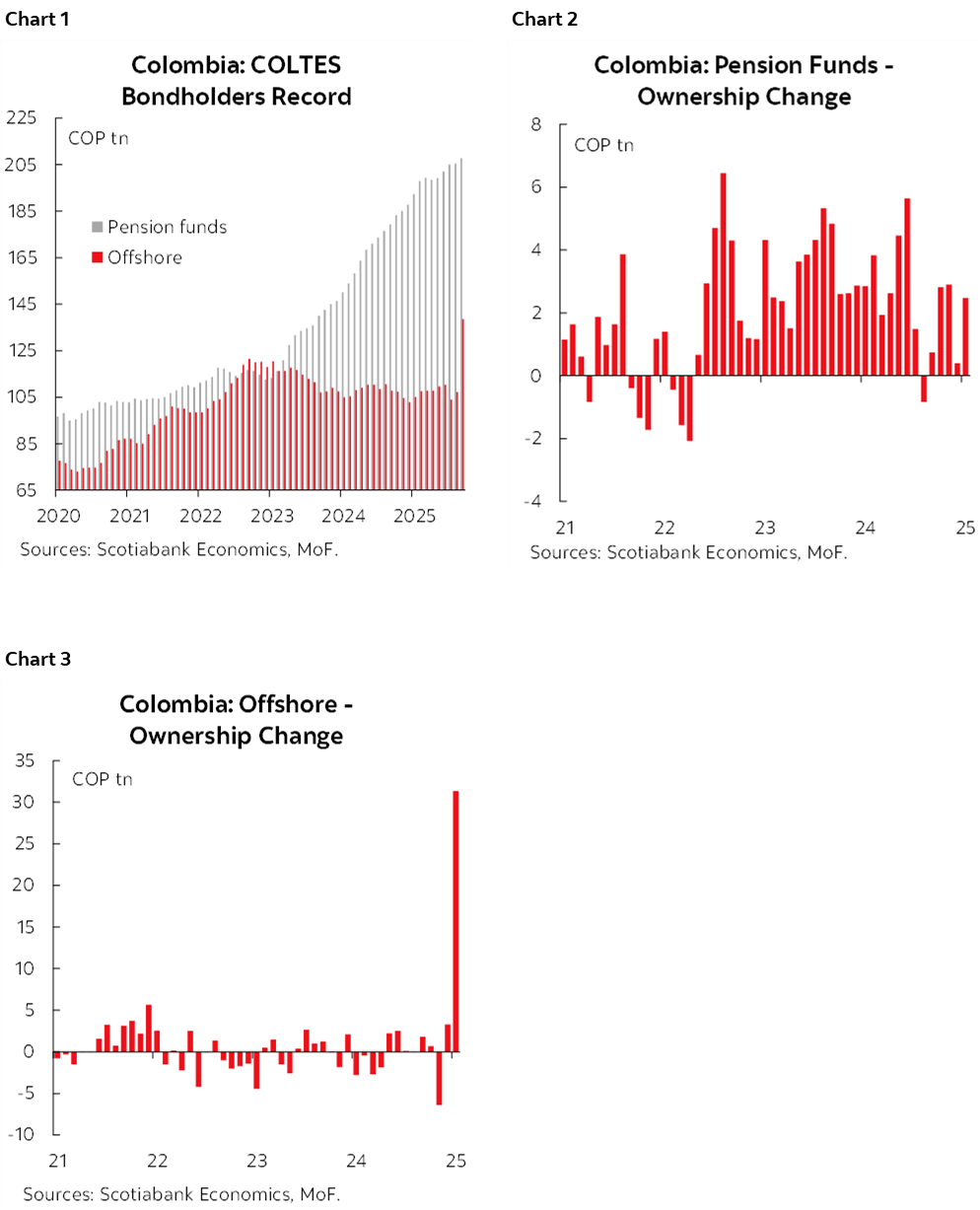 Chart 1: Colombia: COLTES Bondholders Record; Chart 2: Colombia: Pension Funds - Ownership Change; Chart 3: Colombia: Offshore - Ownership Change
