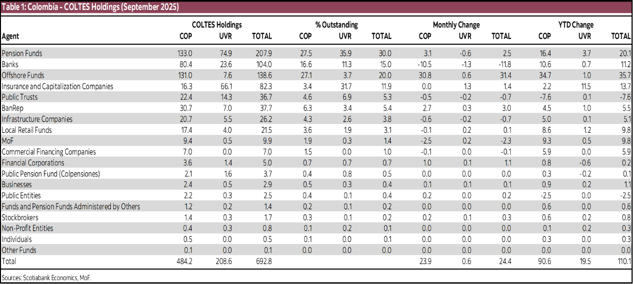 Table 1: Colombia - COLTES Holdings (September 2025)