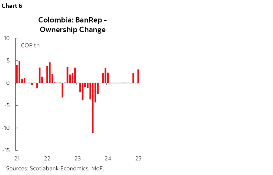 Chart 6: Colombia: BanRep - Ownership Change