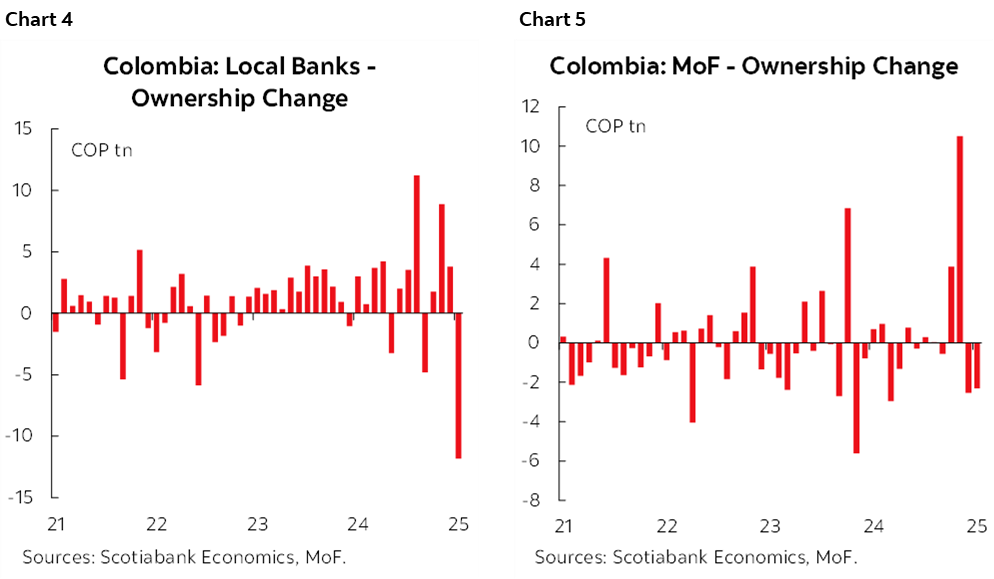 Chart 4: Colombia: Local Banks - Ownership Change; Chart 5: Colombia: MoF - Ownership Change