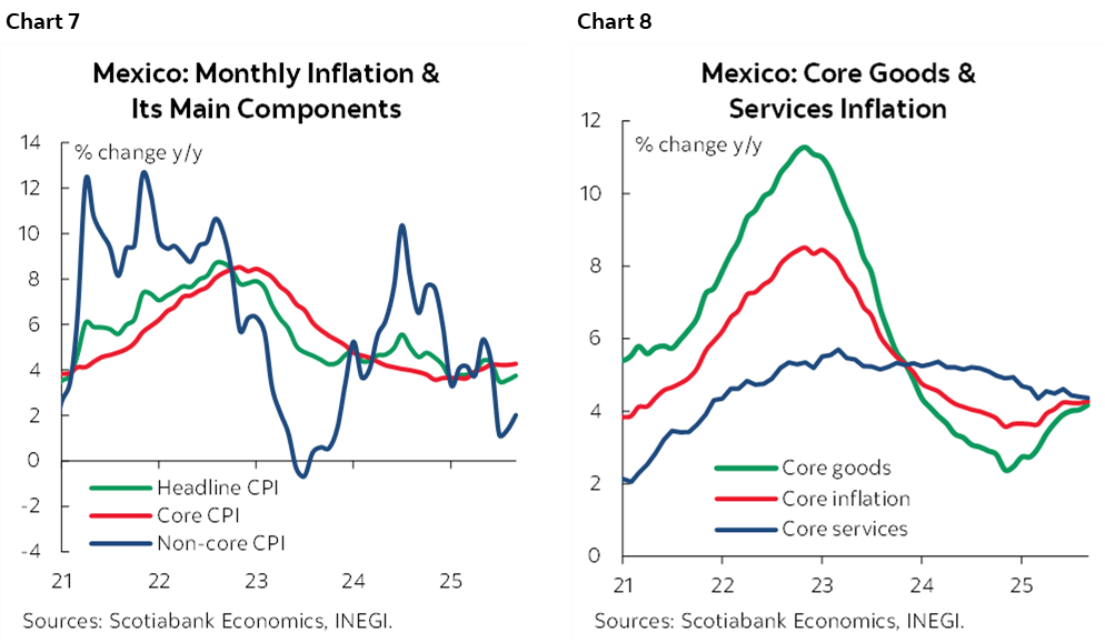 Chart 7: Mexico: Monthly Inflation & Its Main Components; Chart 8: Mexico: Core Goods & Services Inflation