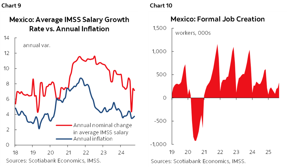 Chart 9: Mexico: Average IMSS Salary Growth Rate vs. Annual Inflation; Chart 10: Mexico: Formal Job Creation