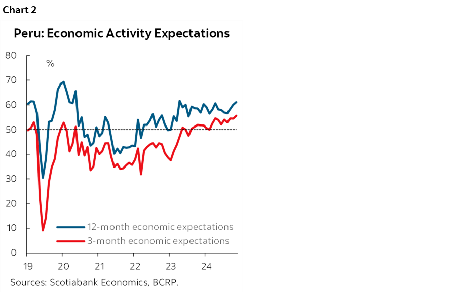 Chart 2: Peru: Economic Activity Expectations