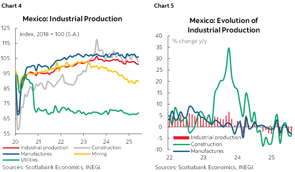 Chart 4: Mexico: Industrial Production; Chart 5: Mexico: Evolution of Industrial Production