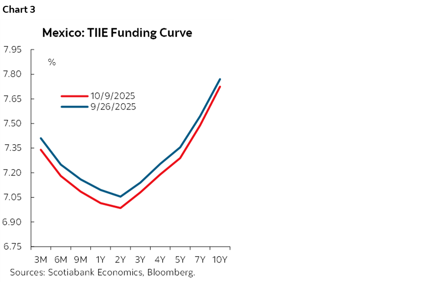 Chart 3: Mexico: TIIE Funding Curve