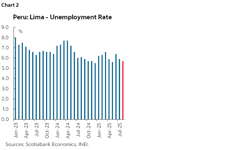 Chart 2: Peru: Lima - Unemployment Rate