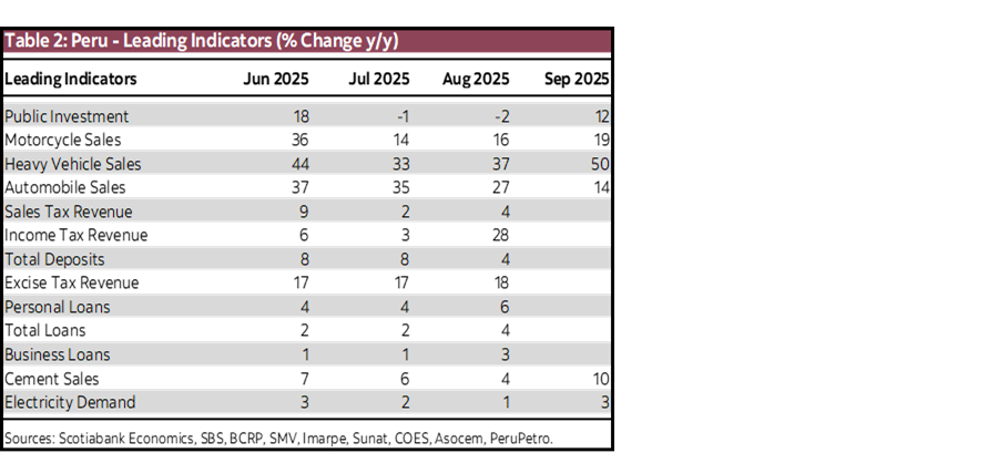 Table 2: Peru - Leading Indicators (% Change y/y)
