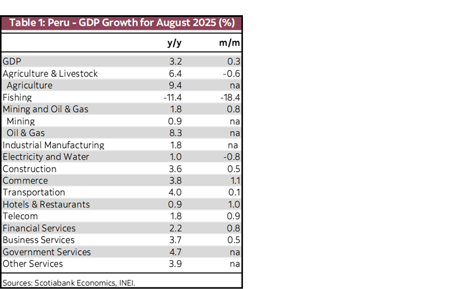 Table 1: Peru - GDP Growth for August 2025 (%)