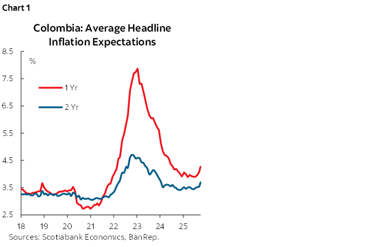 Chart 1: Colombia: Average Headline Inflation Expectations 