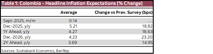 Table 1: Colombia - Headline Inflation Expectations (% Change)
