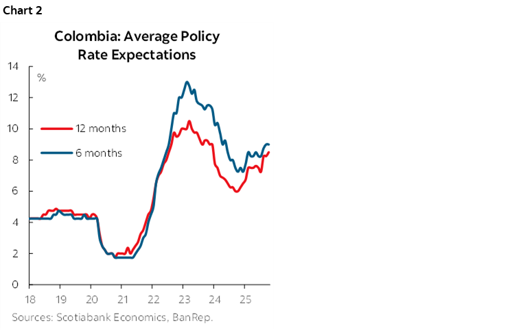 Chart 2: Colombia: Average Policy Rate Expectations
