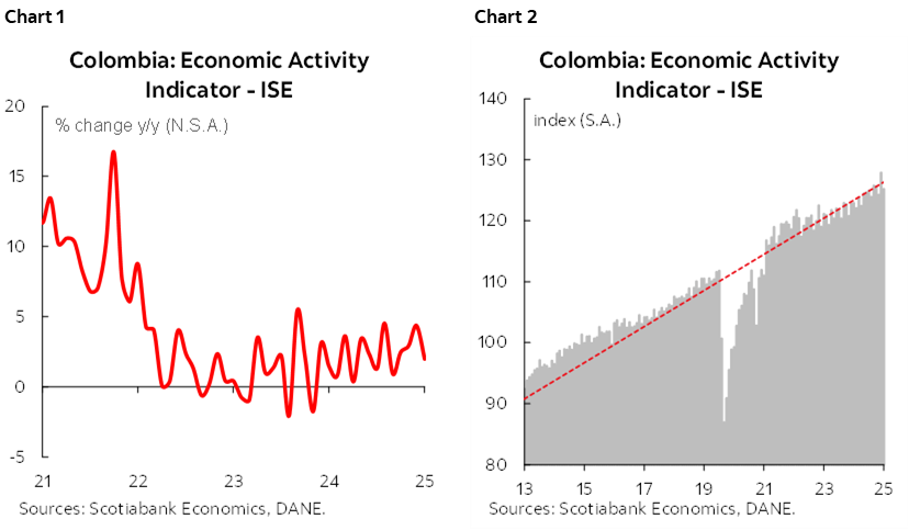 Chart 1: Colombia: Economic Activity Indicator - ISE; Chart 2: Colombia: Economic Activity Indicator - ISE