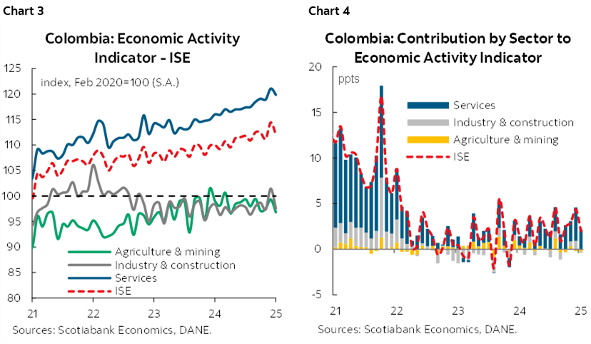 Chart 3: Colombia: Economic Activity Indicator - ISE; Chart 4: Colombia: Contribution by Sector to Economic Activity Indicator
