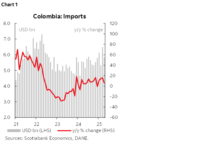 Chart 1: Colombia: Imports