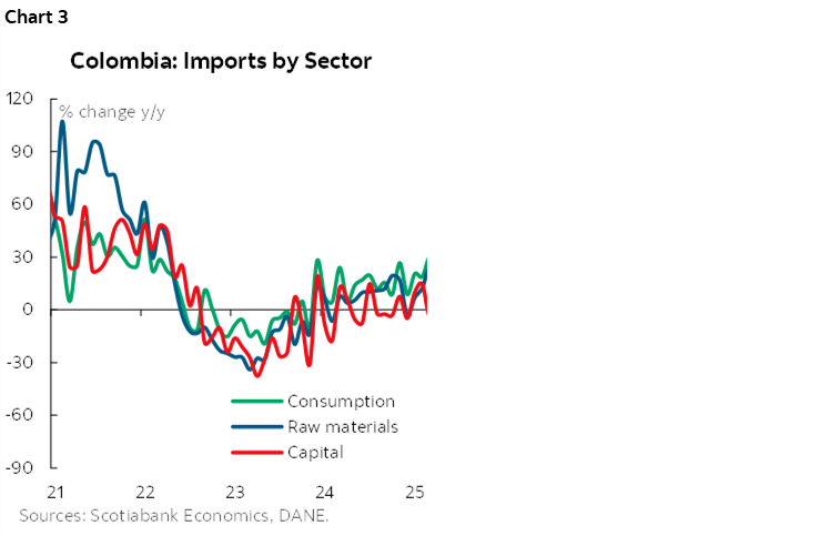 Chart 3: Colombia: Imports by Sector