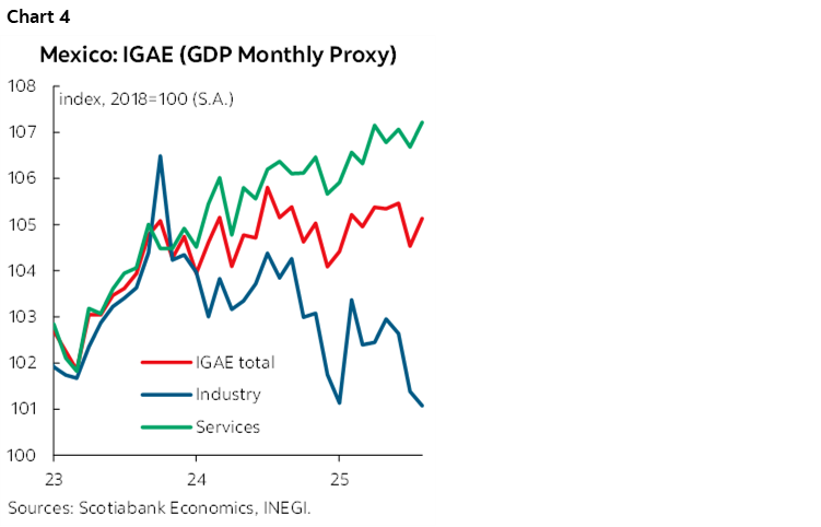 Chart 4: Mexico: IGAE (GDP Monthly Proxy)