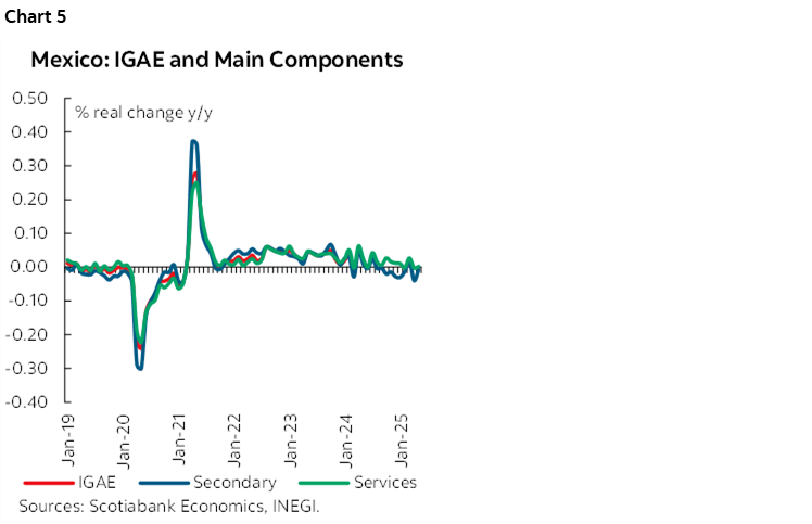 Chart 5: Mexico: IGAE and Main Components