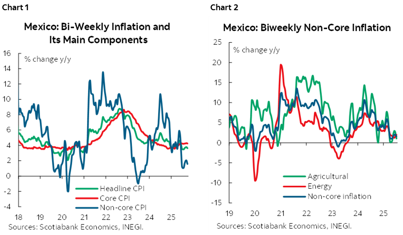 Chart 1: Mexico: Bi-Weekly Inflation and Its Main Components; Chart 2: Mexico: Biweekly Non-Core Inflation