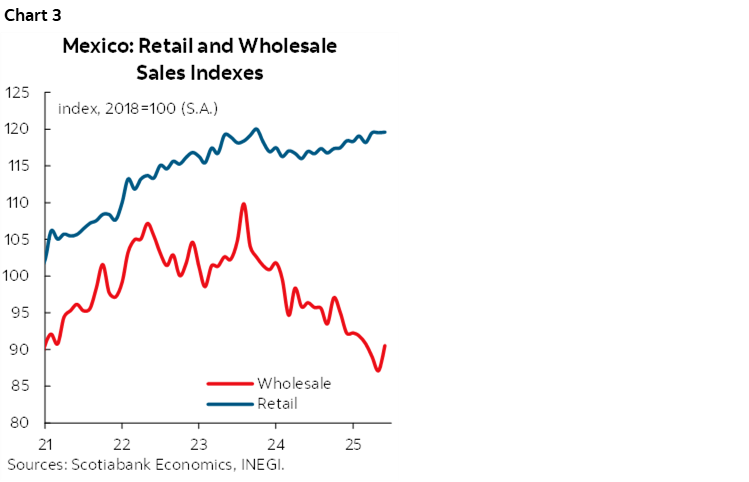 Chart 3: Mexico: Retail and Wholesale Sales Indexes
