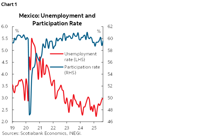 Chart 1: Mexico: Unemployment and Participation Rate