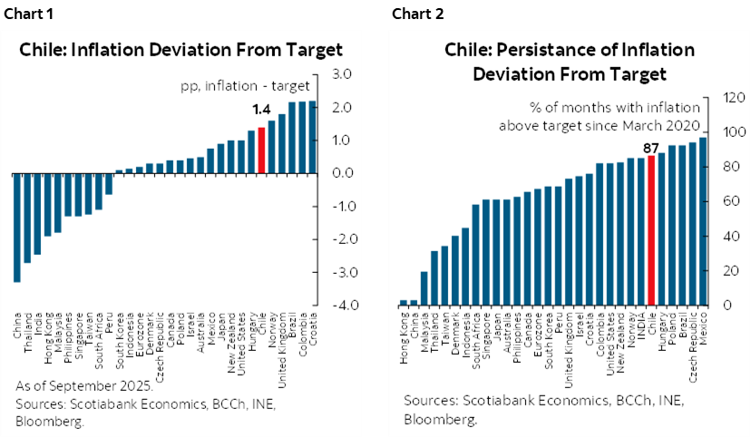 Chart 1: Chile: Inflation Deviation From Target; Chart 2: Chile: Persistance of Inflation Deviation From Target