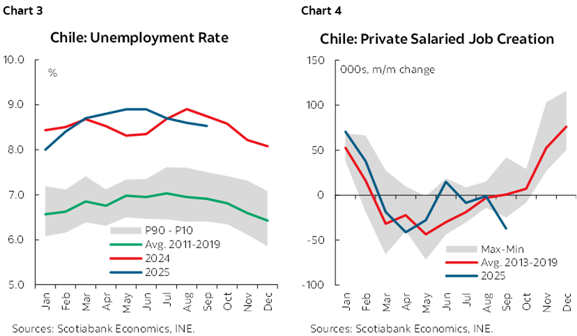 Chart 3: Chile: Unemployment Rate; Chart 4: Chile: Private Salaried Job Creation