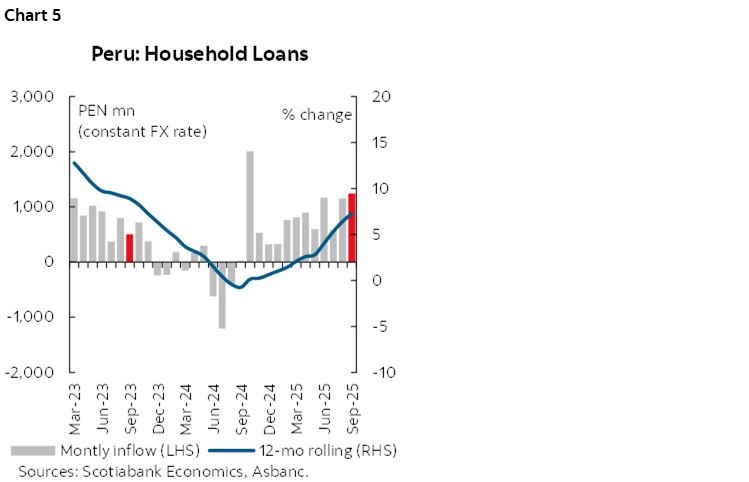 Chart 5: Peru: Household Loans
