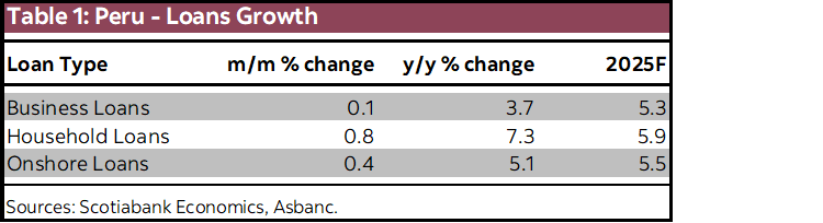 Table 1: Peru - Loans Growth
