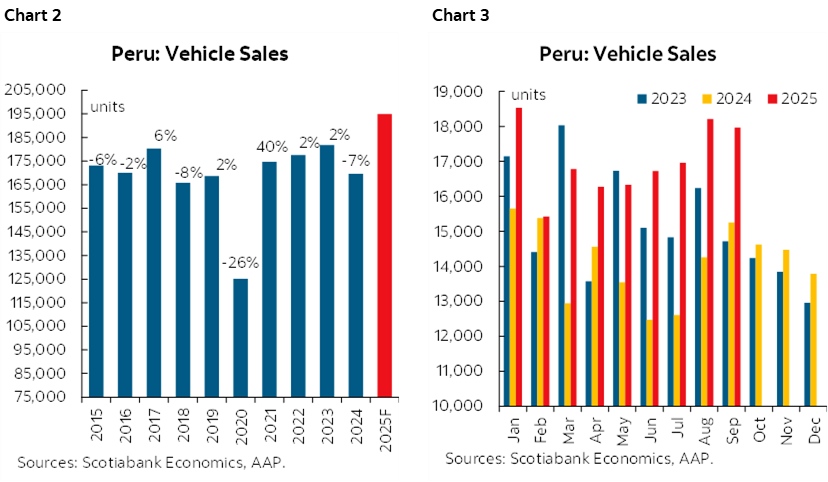 Chart 2: Peru: Vehicle Sales; Chart 3: Peru: Vehicle Sales