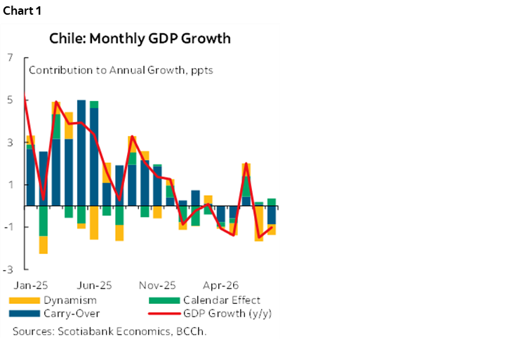 Chart 1: Chile: Monthly GDP Growth