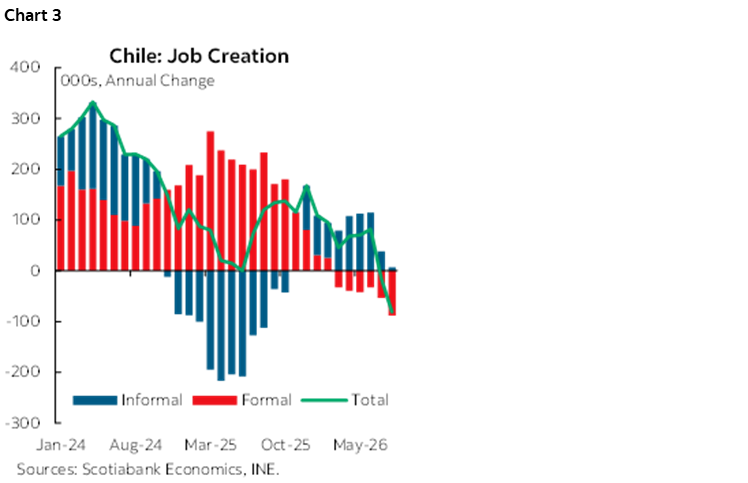 Chart 3: Chile: Job Creation