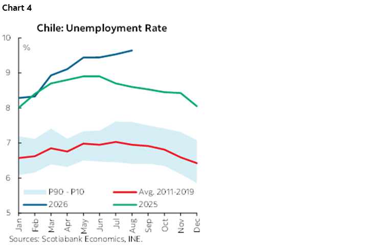 Chart 4: Chile: Unemployment Rate